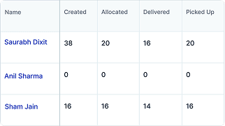 Task Allocation and Fulfillment